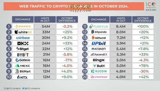 加密货币交易所10月浏览量飙升8% 小型交易所现爆量成长