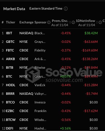 比特币现货ETF单日失血5.41亿美元！美国大选将牵动资金去向