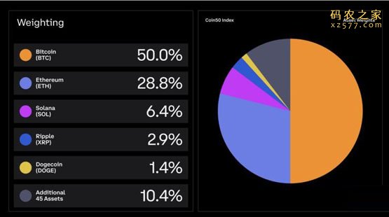 Coinbase推出加密货币指数COIN50！提供永续合约交易