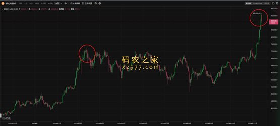 Upbit交易量超韩国股市！加密货币高热度暗示比特币将迎回调？