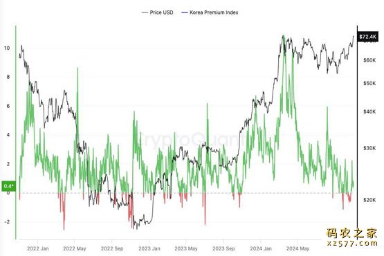 比特币在韩国市场出现折价交易！预示着市场将出现反转？