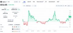 MOVE系项目盘点：Aptos上值得关注的有哪些？