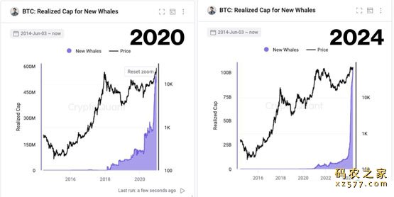 CryptoQuant CEO：比特币目前数据与2020年牛市初期相似