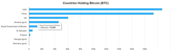 不丹比特币持仓占GDP40%！用加密货币重新定义幸福经济