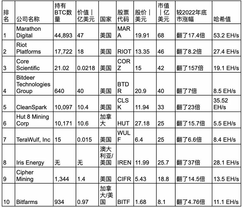 比特币挖矿算力分布