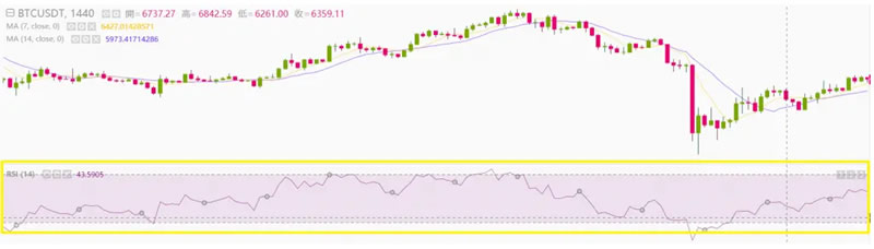 RSI指标显示示意图