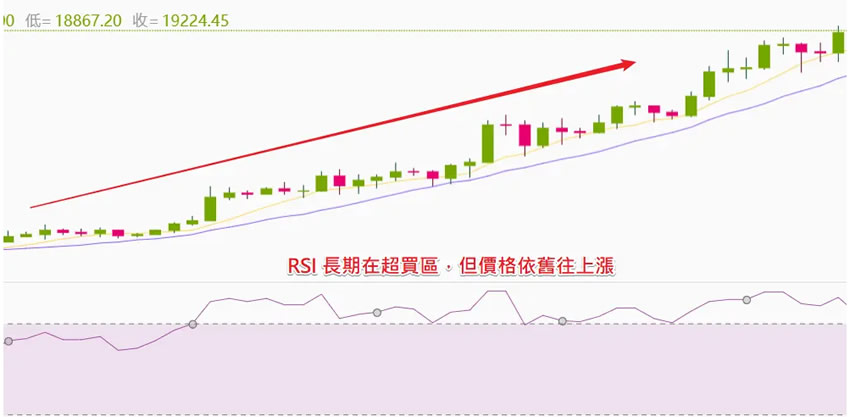 RSI钝化示意图