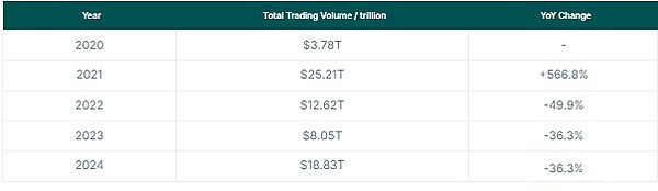 2020-2024年年度累计交易量图表