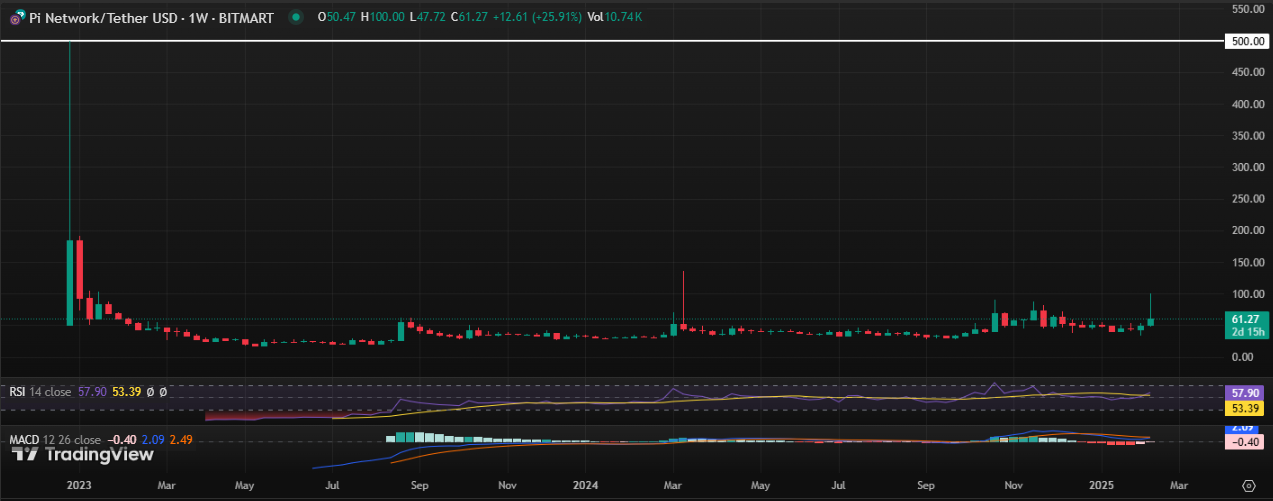 PI/USDT 1 日图