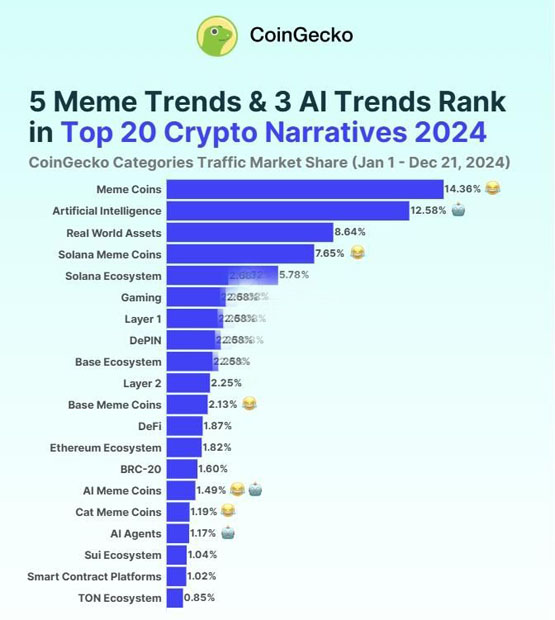 2024加密货币板块排名：Meme币称王！AI、RWA、DePIN、Solana生态崛起