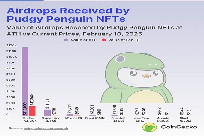 Pudgy Penguins NFT 空投收益图表