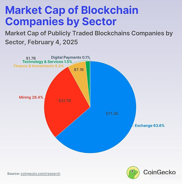 区块链公司市值占比图