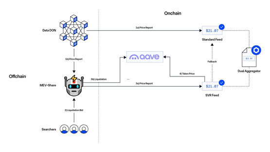 Aave整合Chainlink SVR的运作流程