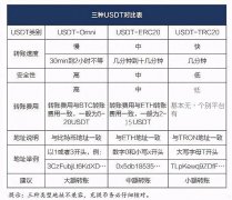 USDT转账选择哪条公链最合适？哪条链的转账速度最快？