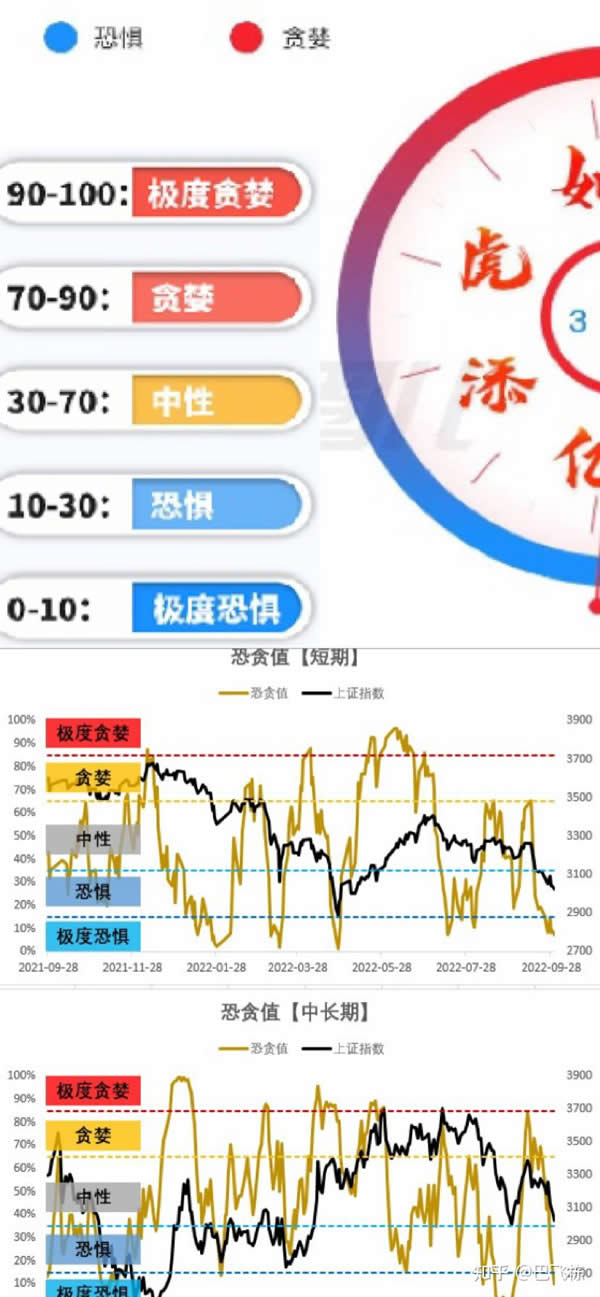 恐贪指数与市场顶部和底部的同步性图表