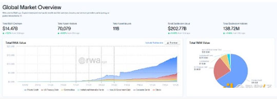 RWA 代币化的市场发展图