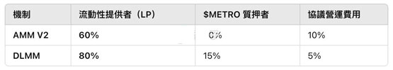 AMM与DLMM手续费分配差异