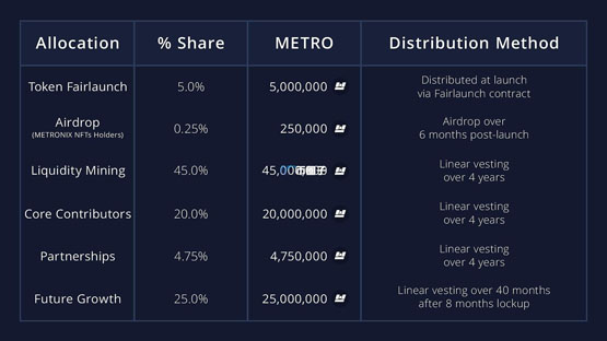 $METRO代币分配