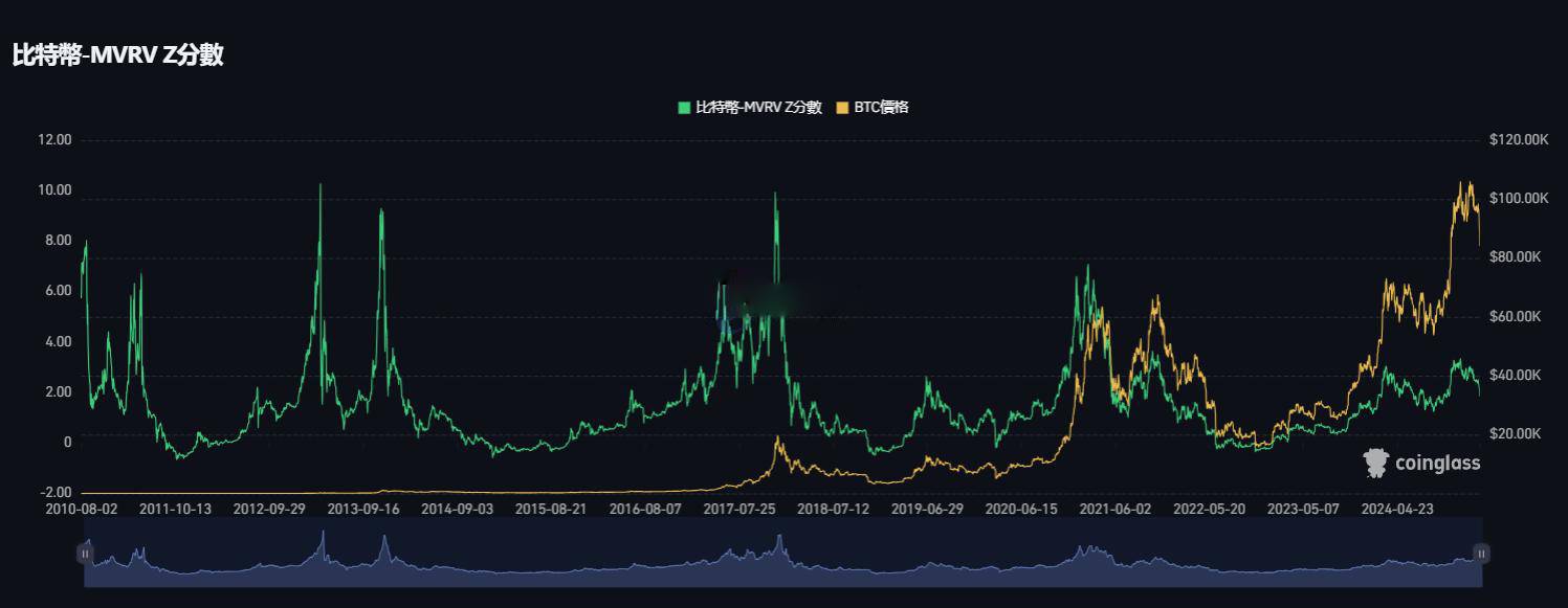 比特币MVRV Z分数图