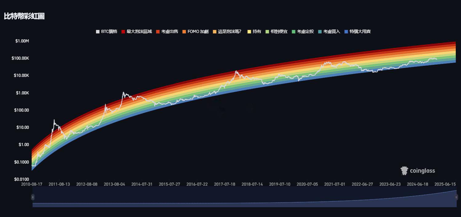 比特币彩虹图