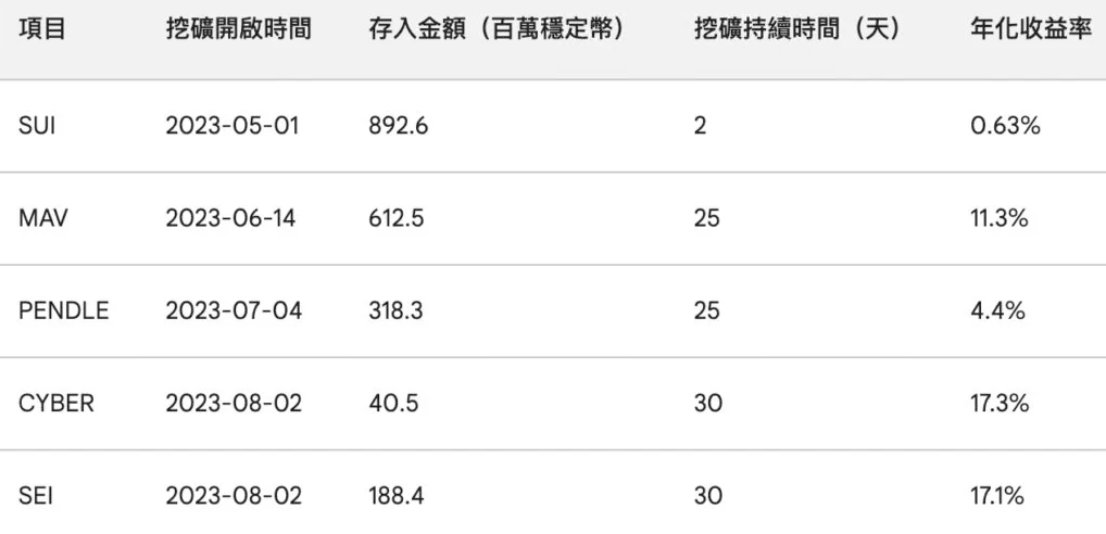 币安Launchpool历史回报率图表